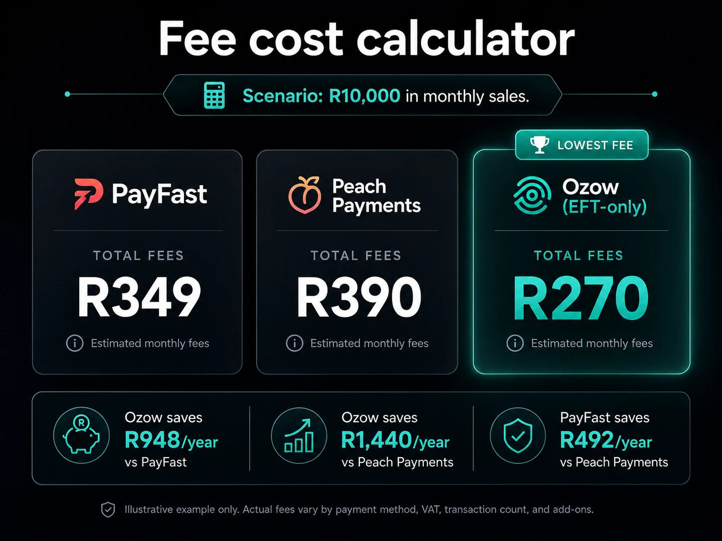 South African payment gateway fee calculator — real cost of PayFast, Peach Payments and Ozow on R10,000 monthly sales
